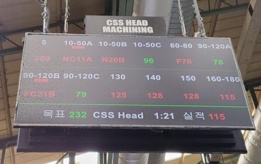가공 라인의 목표와 실적을 표시하는 안돈 현황판