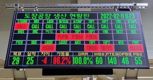 도장공장 생산 현황을 보여 주는 LED 안돈 현황판
