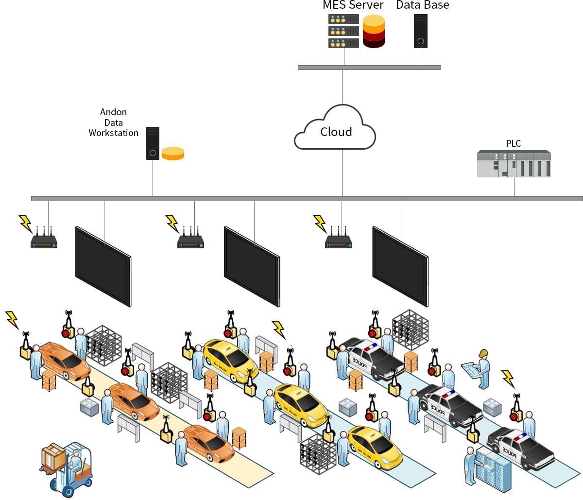 SMART Andon System 구성도. 맨 위의 MES Server와 Data Base가 Cloud를 거쳐 공장 네트워크에 연결된다. 네트워크에는 Andon Data Workstation과 PLC, 무선 AP, 라인마다 걸린 Andon 표시기가 이어지고, 그 아래에는 차량 조립 라인 세 줄과 작업자, 경광등이 그려져 있다.