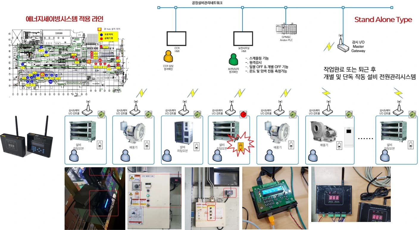 에너지 세이빙 시스템 구성도(Stand Alone Type). 공장설비관리네트워크에 CCR HMI, 보전사무실 HMI, GPM&C Andon PLC, 감시 I/O Master Gateway가 연결되고, 히팅오븐과 배풍기 같은 설비마다 붙은 감시·제어 I/O 컨트롤이 무선으로 이어진다. 스케줄링, 원격감시, 일괄 OFF와 개별 OFF, 온도·압력·진동 측정 기능이 적혀 있고, 왼쪽 위에는 적용 라인 배치도, 아래에는 장치와 설치 현장 사진이 있다.
