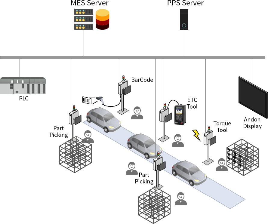 SEP 품질관리 시스템 구성도. 맨 위의 MES Server와 PPS Server가 공장 네트워크에 연결된다. 네트워크에는 PLC, BarCode 스캐너, Part Picking 두 곳, ETC Tool, Torque Tool, Andon Display가 이어지고, 가운데에는 차량이 지나가는 조립 라인과 공정마다 선 작업자가 그려져 있다.