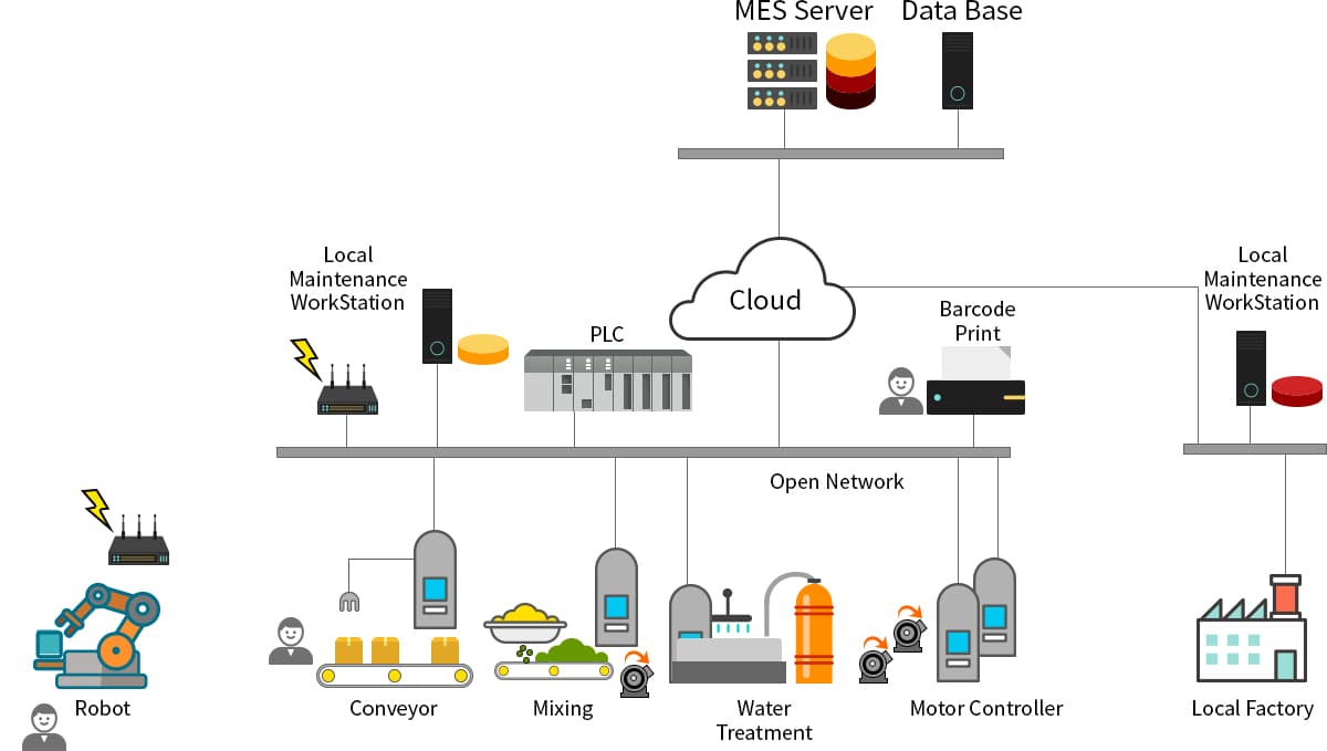 SMMS 설비관리시스템 구성도. 맨 위의 MES Server와 Data Base가 Cloud를 거쳐 Open Network에 연결된다. 네트워크에는 Local Maintenance WorkStation, PLC, Barcode Print가 이어지고, 그 아래로 Robot, Conveyor, Mixing, Water Treatment, Motor Controller 같은 현장 설비가 연결된다. 오른쪽에는 Local Maintenance WorkStation을 따로 둔 Local Factory가 있다.