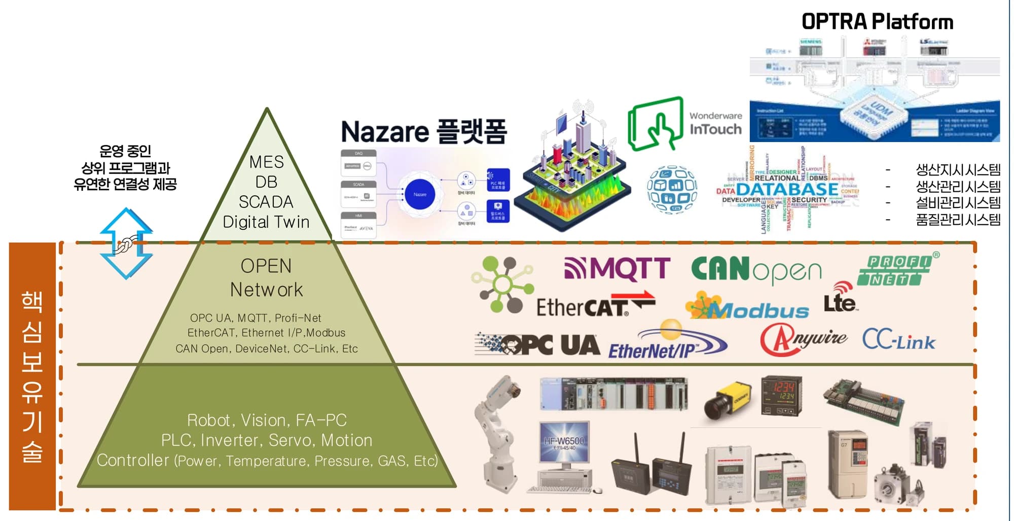 핵심 보유기술 구성도. 맨 위 상위 시스템(MES, DB, SCADA, Digital Twin)에는 Nazare 플랫폼, Wonderware InTouch, OPTRA Platform과 생산지시·생산관리·설비관리·품질관리 시스템이 있다. 가운데 OPEN Network에는 OPC UA, MQTT, PROFINET, EtherCAT, EtherNet/IP, Modbus, CANopen, DeviceNet, CC-Link, Anywire, LTE가 있다. 맨 아래 현장 장치에는 Robot, Vision, FA-PC, PLC, Inverter, Servo, Motion과 각종 Controller가 있다.